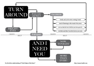 Total Eclipse of the Heart Flow Chart