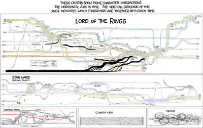 movie-narrative-charts